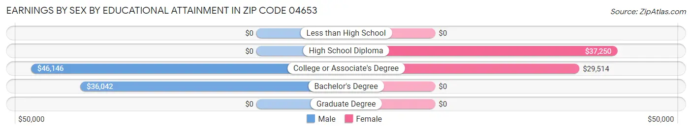 Earnings by Sex by Educational Attainment in Zip Code 04653