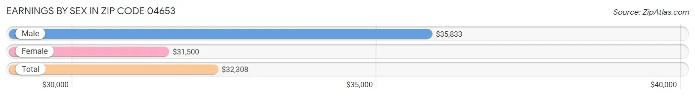 Earnings by Sex in Zip Code 04653