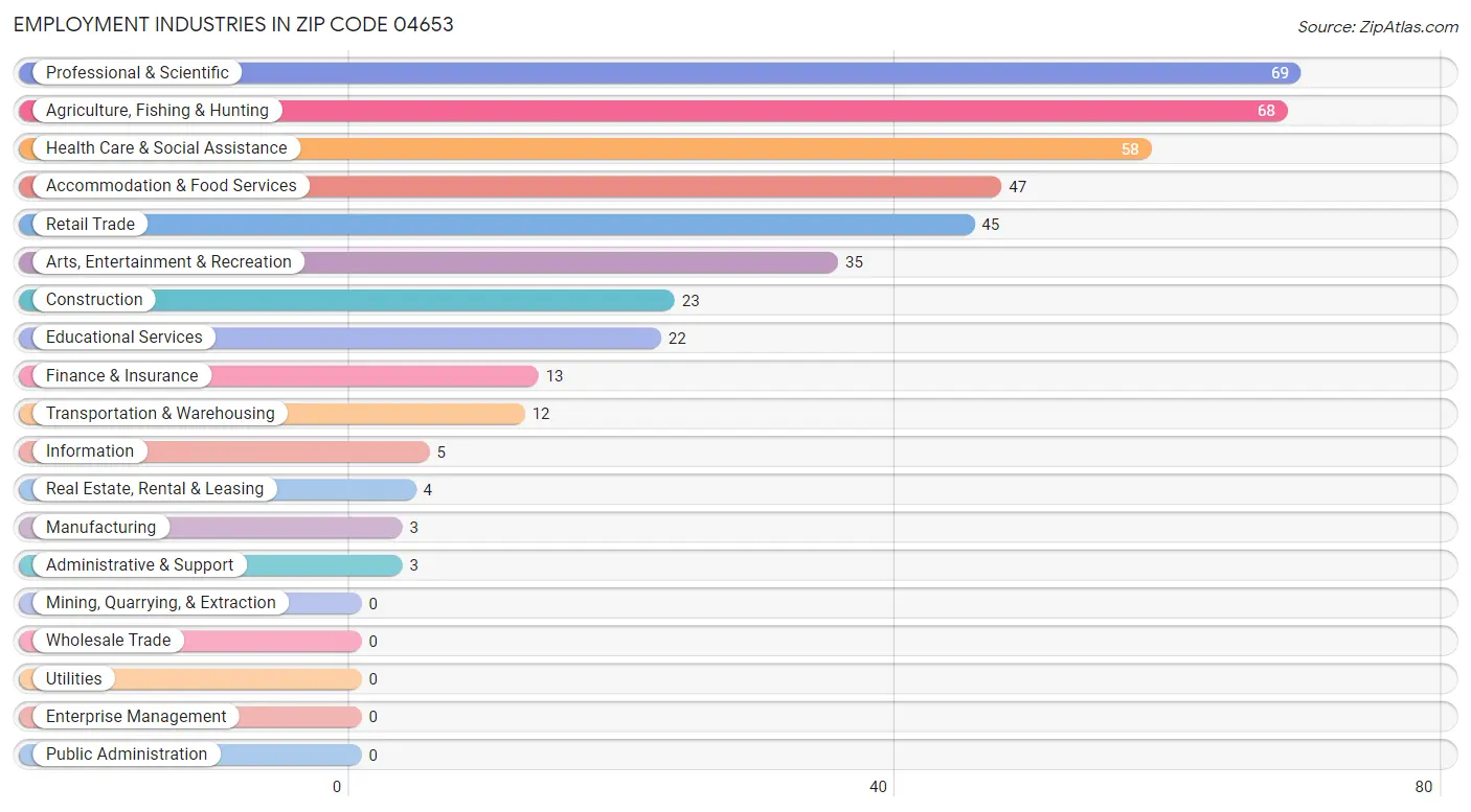 Employment Industries in Zip Code 04653