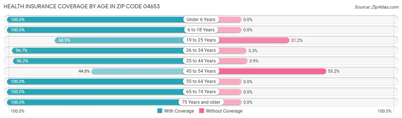 Health Insurance Coverage by Age in Zip Code 04653