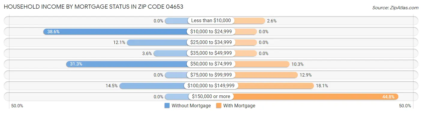Household Income by Mortgage Status in Zip Code 04653