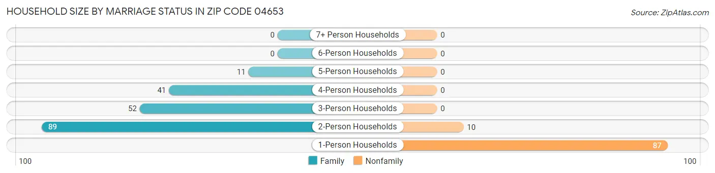 Household Size by Marriage Status in Zip Code 04653