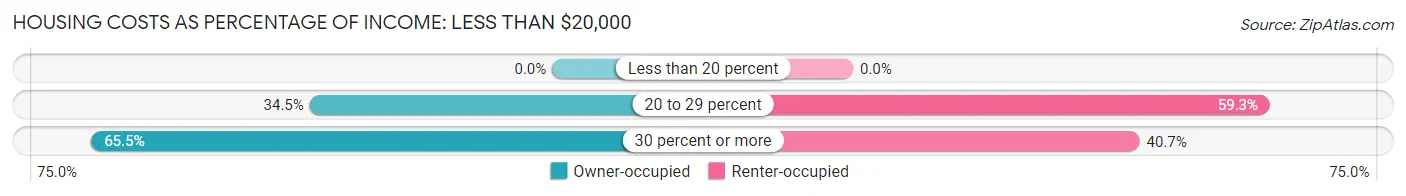 Housing Costs as Percentage of Income in Zip Code 04653: <span>Less than $20,000</span>