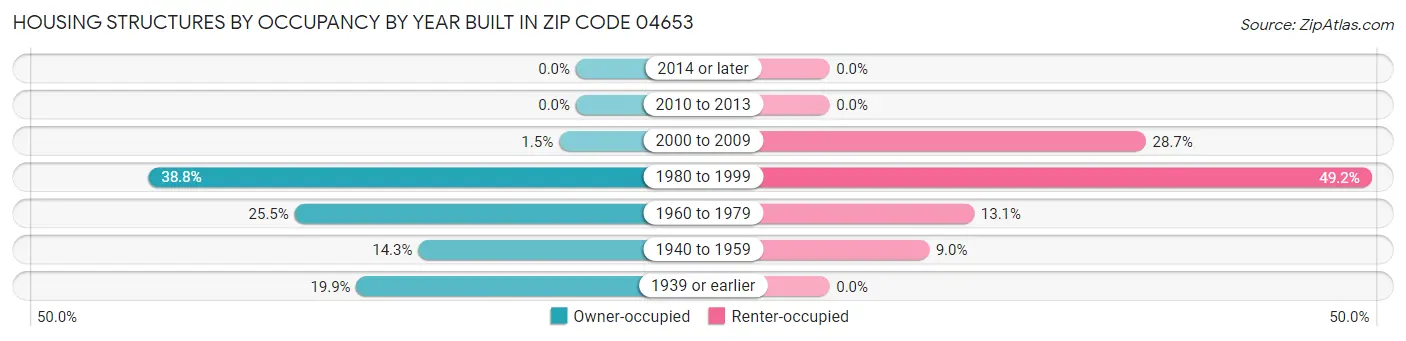 Housing Structures by Occupancy by Year Built in Zip Code 04653