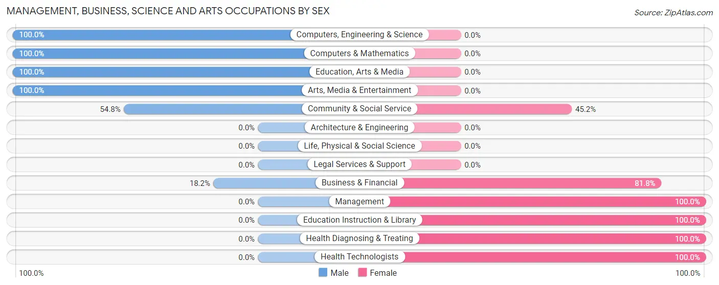 Management, Business, Science and Arts Occupations by Sex in Zip Code 04653