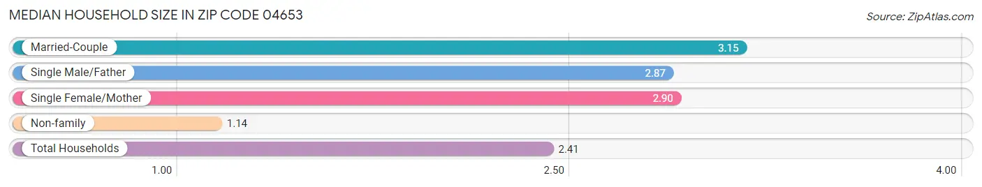 Median Household Size in Zip Code 04653