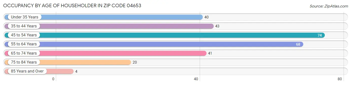 Occupancy by Age of Householder in Zip Code 04653