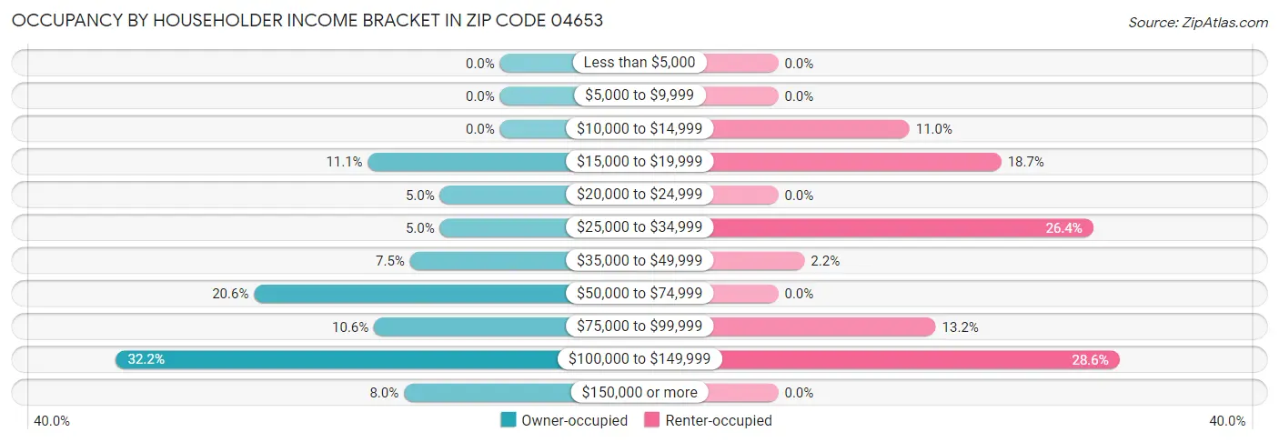 Occupancy by Householder Income Bracket in Zip Code 04653