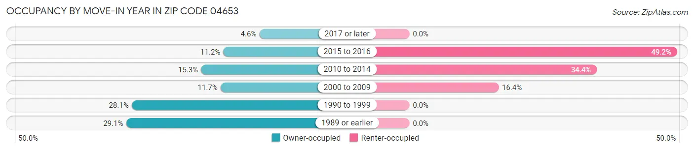 Occupancy by Move-In Year in Zip Code 04653