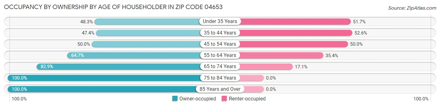 Occupancy by Ownership by Age of Householder in Zip Code 04653