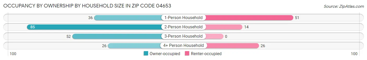 Occupancy by Ownership by Household Size in Zip Code 04653