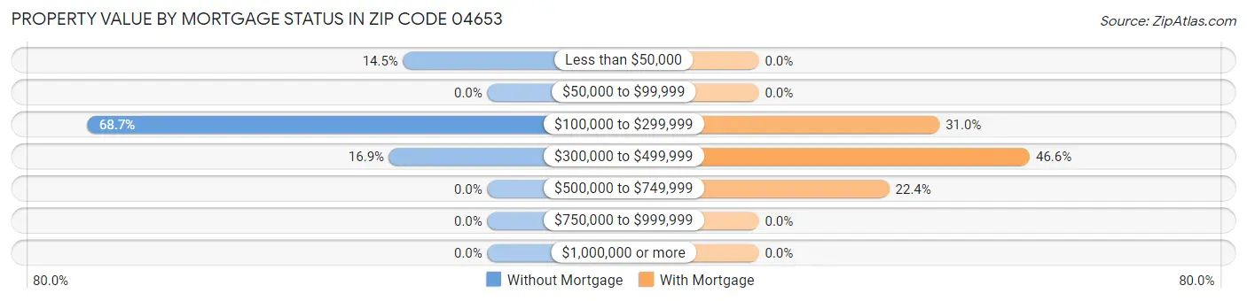 Property Value by Mortgage Status in Zip Code 04653