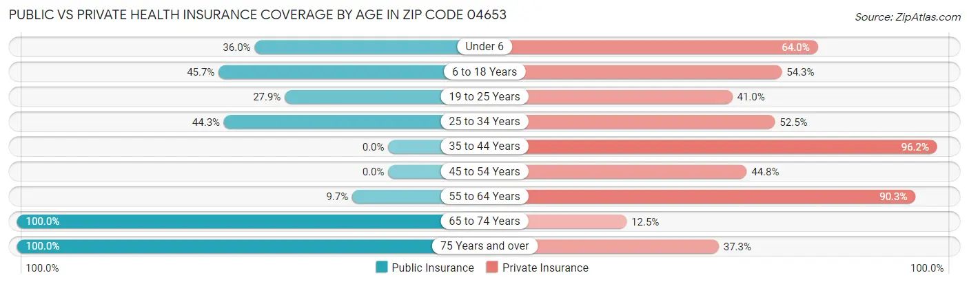 Public vs Private Health Insurance Coverage by Age in Zip Code 04653