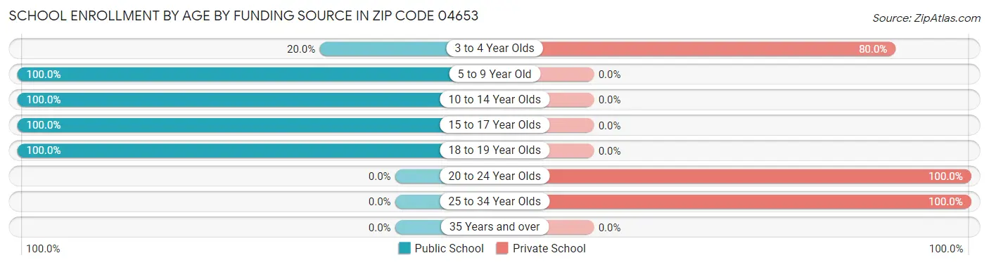 School Enrollment by Age by Funding Source in Zip Code 04653
