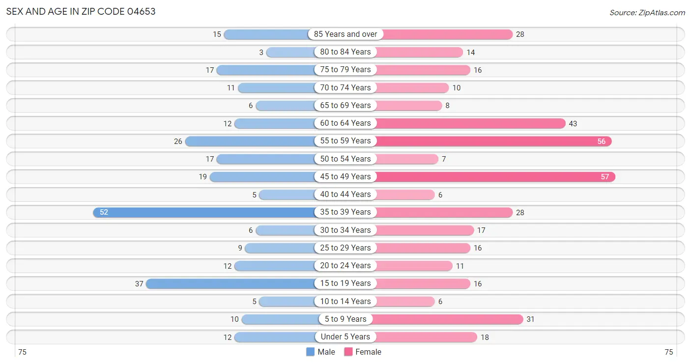Sex and Age in Zip Code 04653
