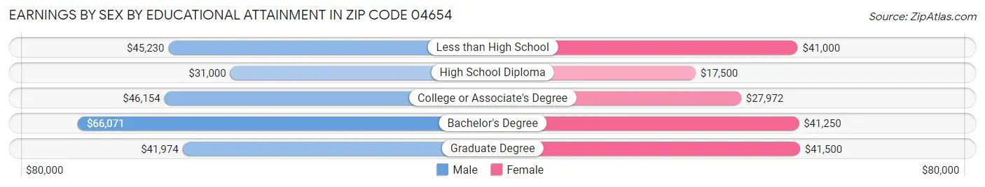 Earnings by Sex by Educational Attainment in Zip Code 04654