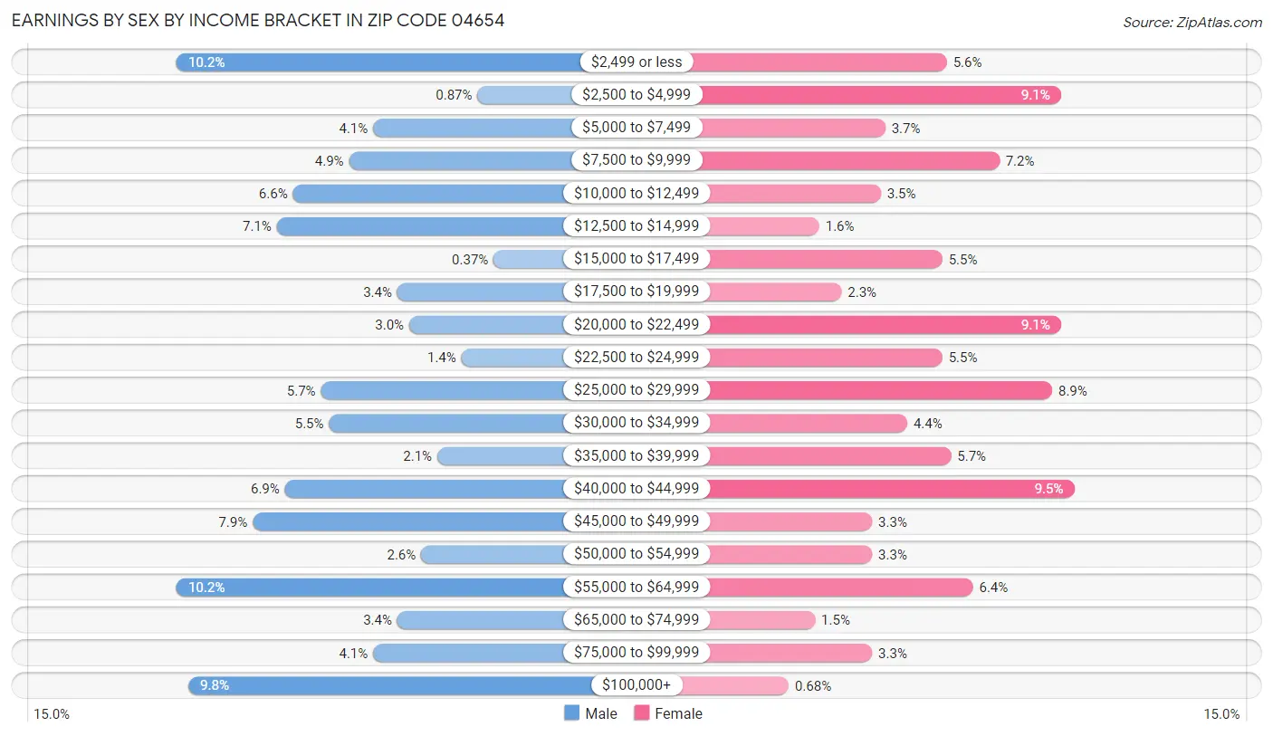 Earnings by Sex by Income Bracket in Zip Code 04654
