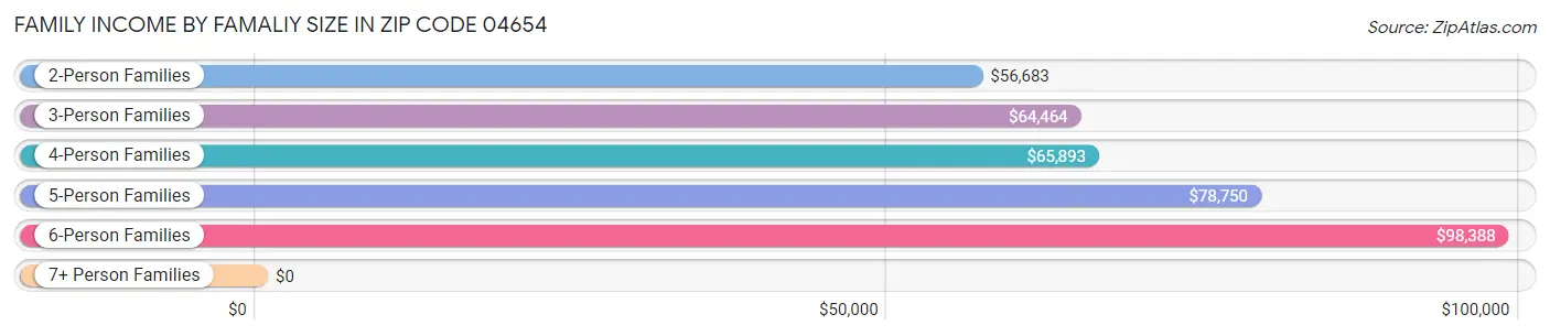 Family Income by Famaliy Size in Zip Code 04654