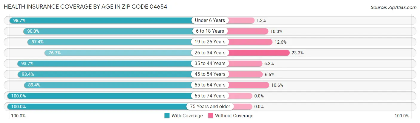 Health Insurance Coverage by Age in Zip Code 04654