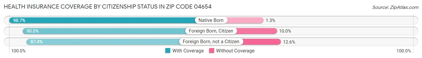 Health Insurance Coverage by Citizenship Status in Zip Code 04654