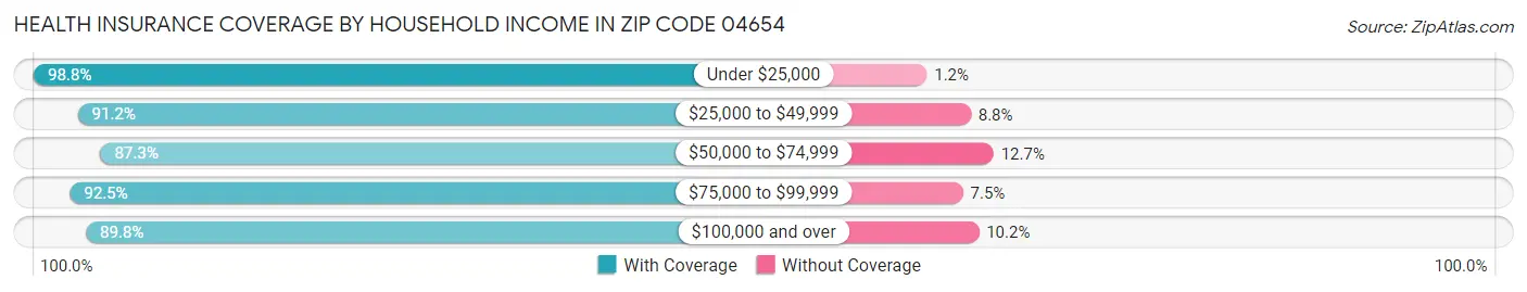 Health Insurance Coverage by Household Income in Zip Code 04654