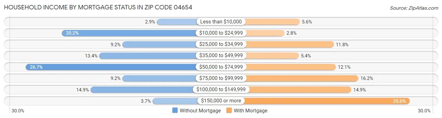 Household Income by Mortgage Status in Zip Code 04654