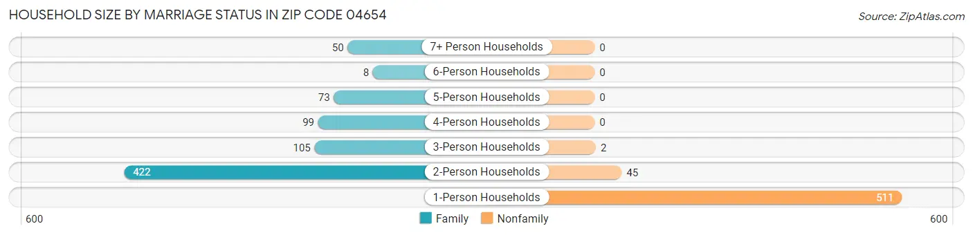 Household Size by Marriage Status in Zip Code 04654