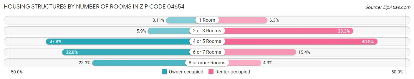 Housing Structures by Number of Rooms in Zip Code 04654