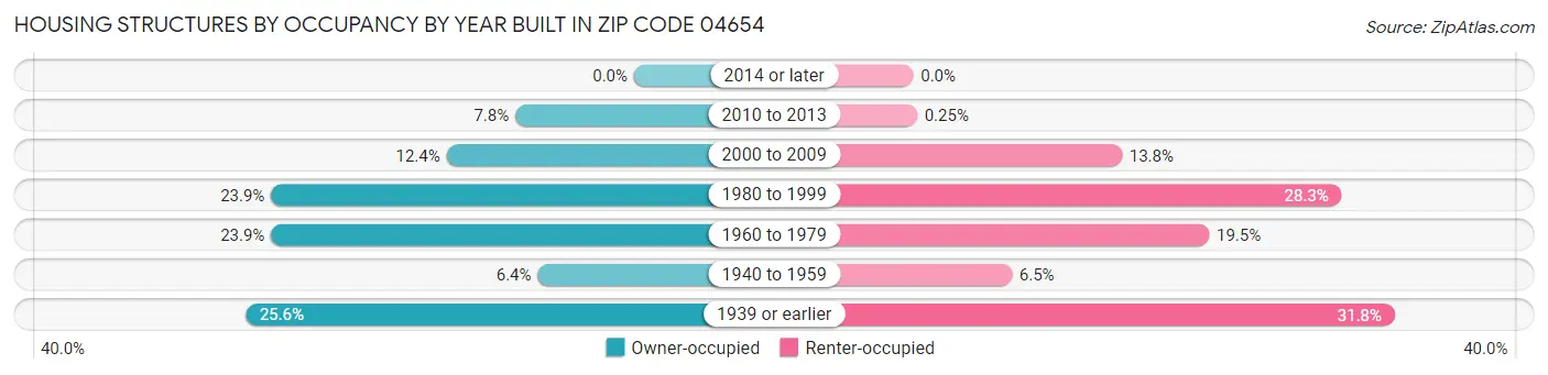 Housing Structures by Occupancy by Year Built in Zip Code 04654