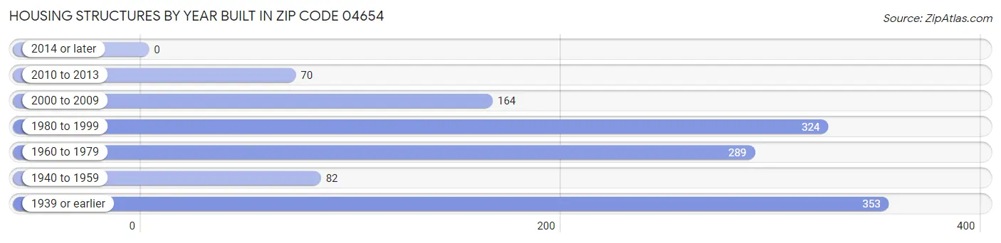 Housing Structures by Year Built in Zip Code 04654