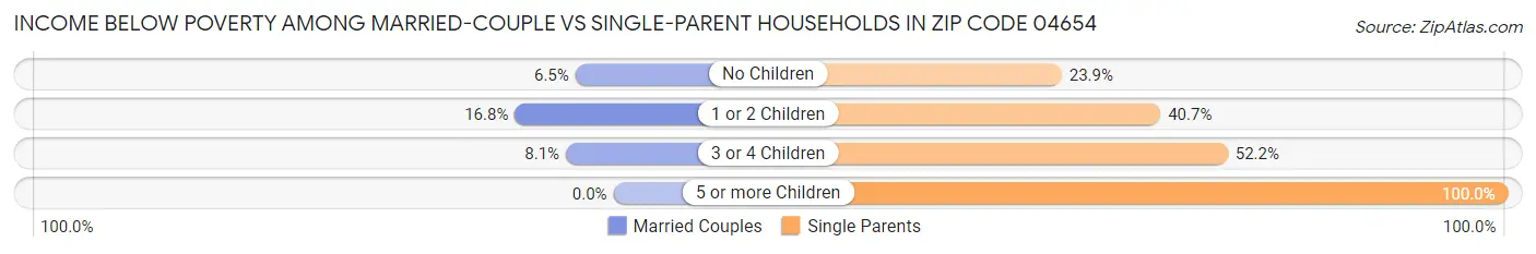 Income Below Poverty Among Married-Couple vs Single-Parent Households in Zip Code 04654