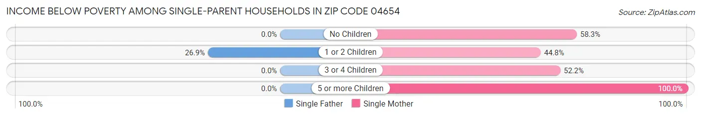 Income Below Poverty Among Single-Parent Households in Zip Code 04654