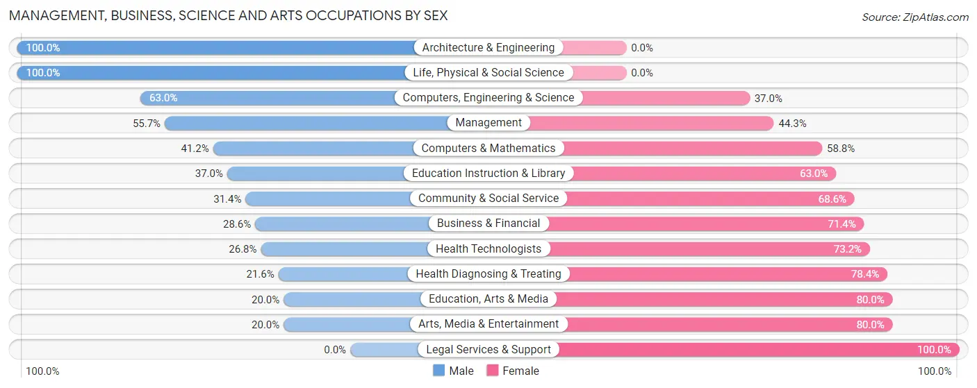 Management, Business, Science and Arts Occupations by Sex in Zip Code 04654