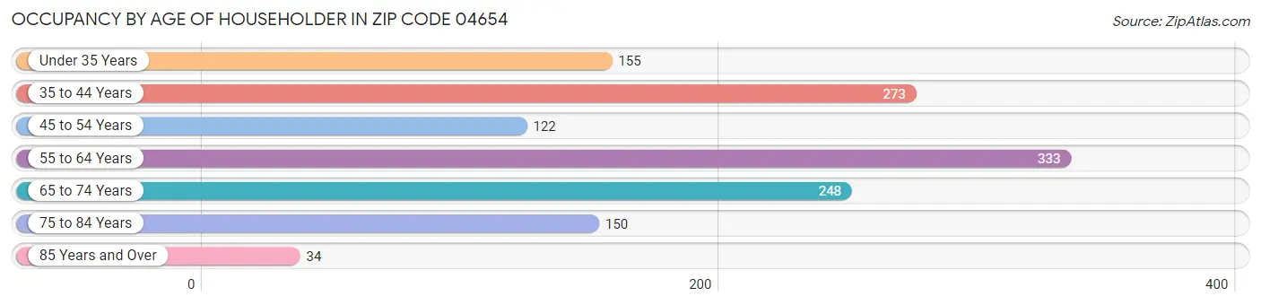 Occupancy by Age of Householder in Zip Code 04654