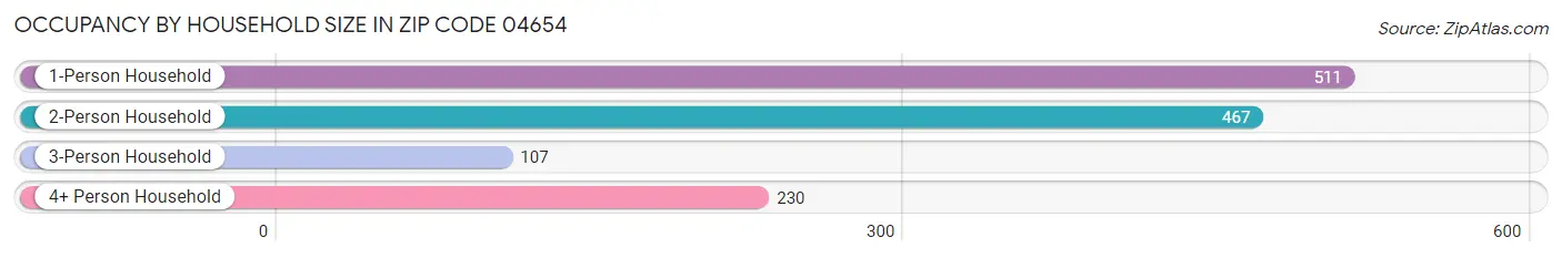 Occupancy by Household Size in Zip Code 04654