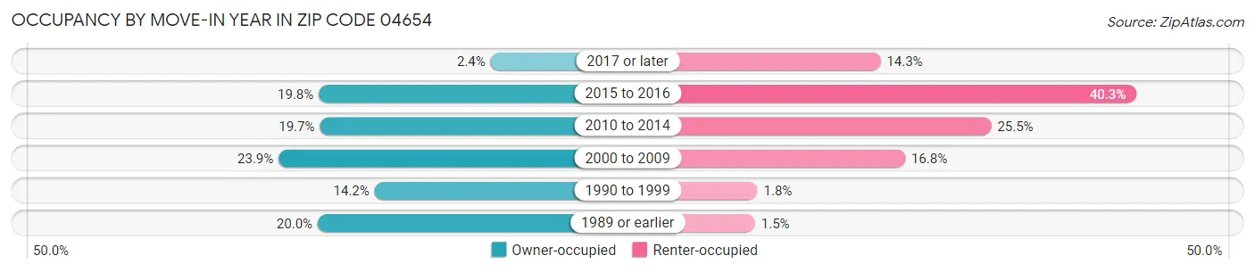 Occupancy by Move-In Year in Zip Code 04654
