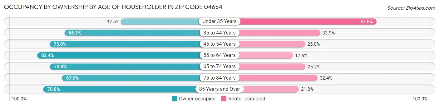 Occupancy by Ownership by Age of Householder in Zip Code 04654