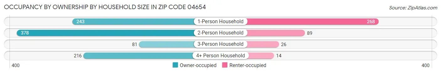 Occupancy by Ownership by Household Size in Zip Code 04654
