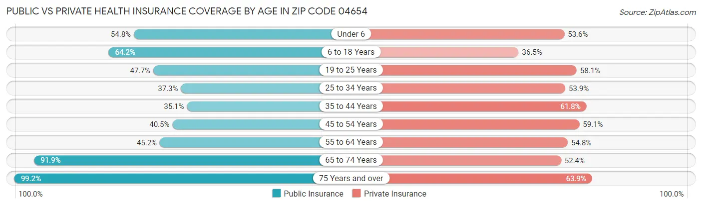 Public vs Private Health Insurance Coverage by Age in Zip Code 04654