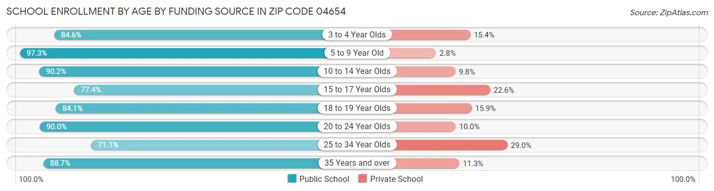 School Enrollment by Age by Funding Source in Zip Code 04654