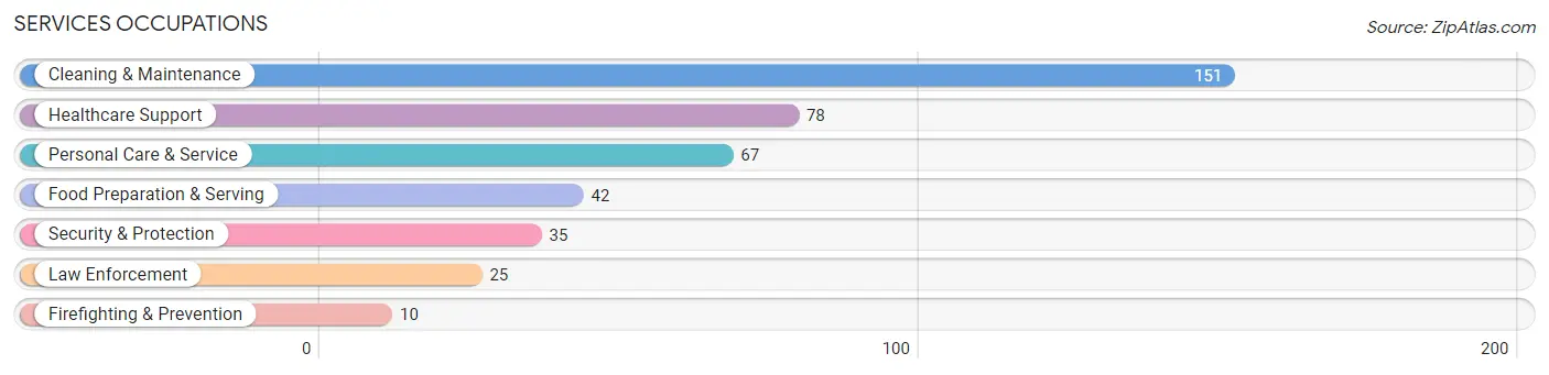 Services Occupations in Zip Code 04654