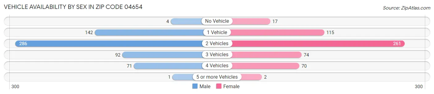 Vehicle Availability by Sex in Zip Code 04654