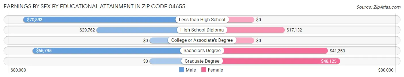Earnings by Sex by Educational Attainment in Zip Code 04655
