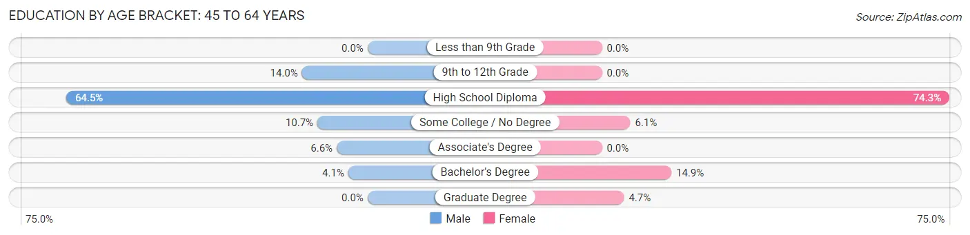 Education By Age Bracket in Zip Code 04655: 45 to 64 Years