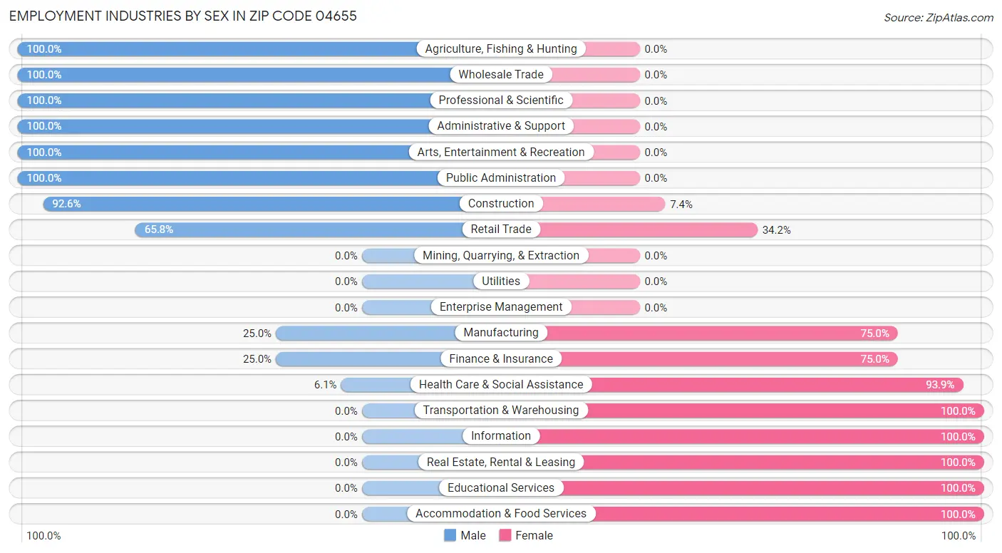Employment Industries by Sex in Zip Code 04655