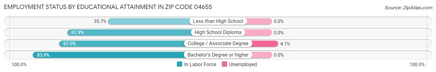 Employment Status by Educational Attainment in Zip Code 04655