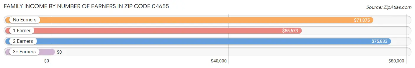 Family Income by Number of Earners in Zip Code 04655