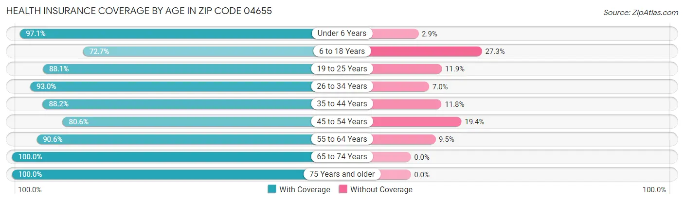 Health Insurance Coverage by Age in Zip Code 04655