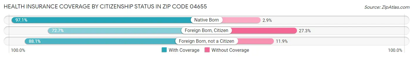 Health Insurance Coverage by Citizenship Status in Zip Code 04655