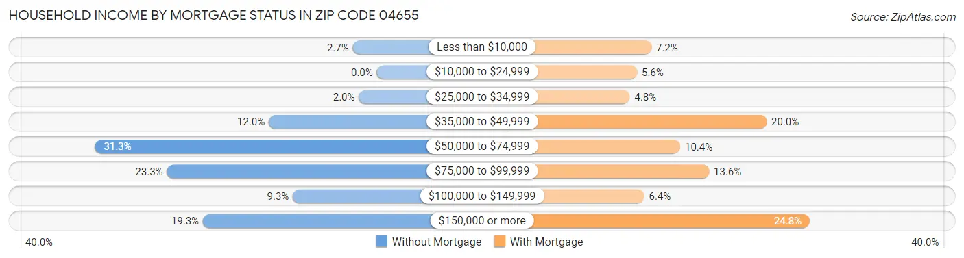 Household Income by Mortgage Status in Zip Code 04655